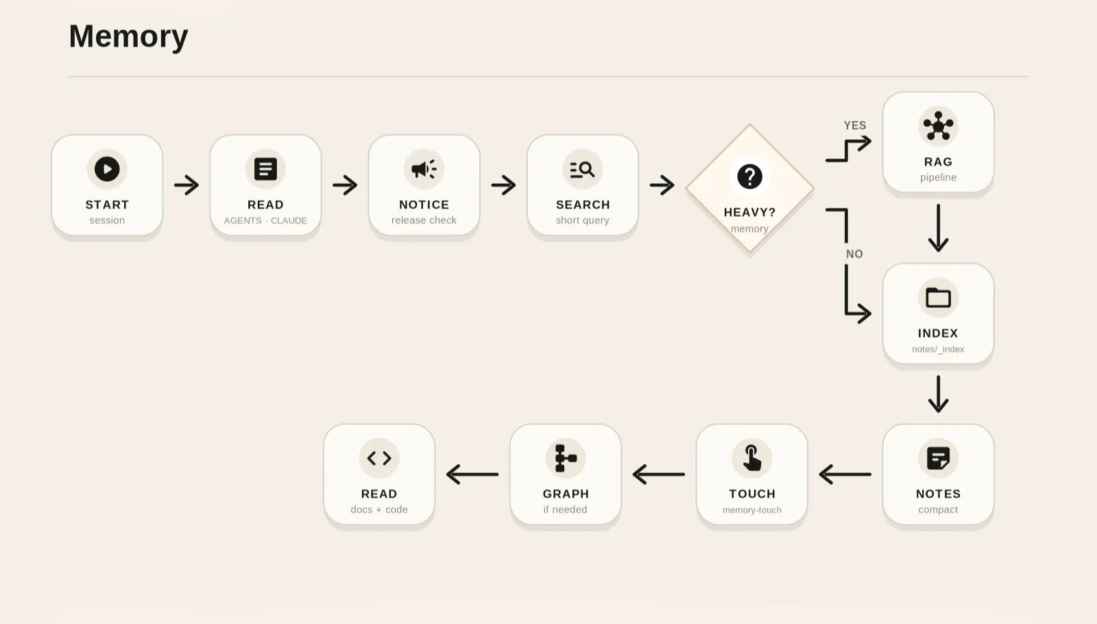 Memory workflow diagram