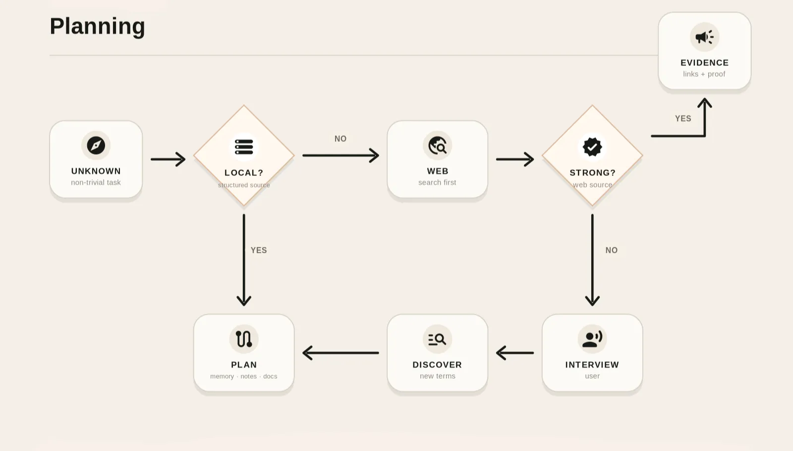 Planning workflow diagram