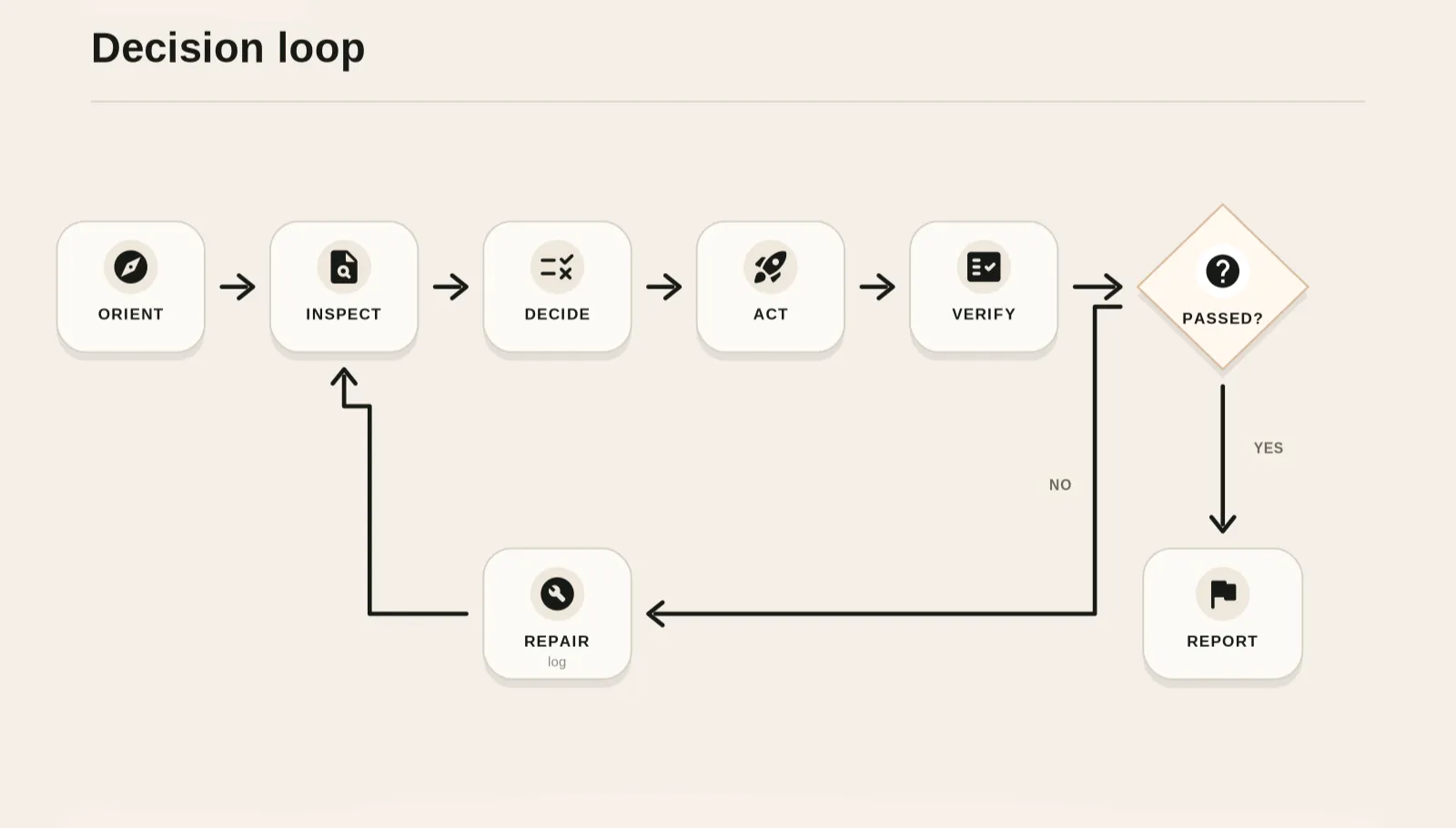 Decision Loop workflow diagram