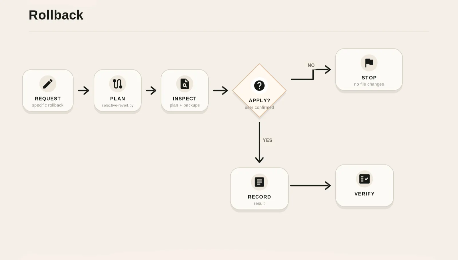 Rollback workflow diagram
